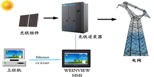 威綸通【W(wǎng)EINVIEW HMI應用】太陽(yáng)能光伏并網(wǎng)逆變器